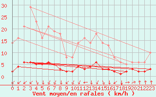 Courbe de la force du vent pour Saint-Philbert-sur-Risle (27)
