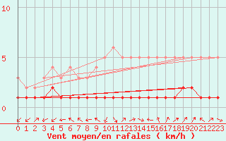 Courbe de la force du vent pour Fort-Mahon Plage (80)