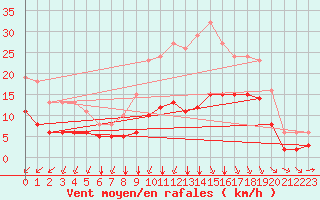 Courbe de la force du vent pour Saint-Romain-de-Colbosc (76)