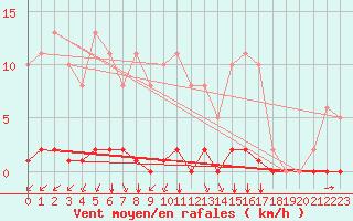 Courbe de la force du vent pour Guret (23)