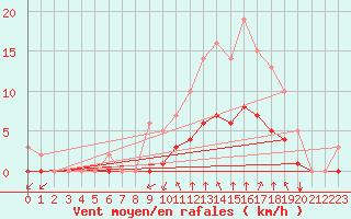 Courbe de la force du vent pour Rmering-ls-Puttelange (57)