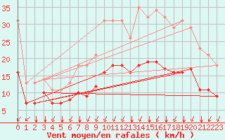 Courbe de la force du vent pour Sgur-le-Chteau (19)