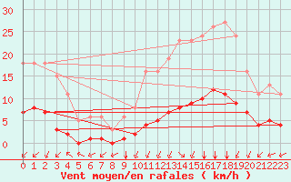 Courbe de la force du vent pour Villarzel (Sw)