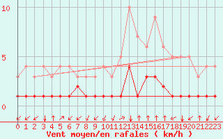 Courbe de la force du vent pour Thnes (74)