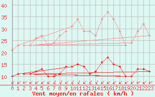 Courbe de la force du vent pour La Chapelle-Montreuil (86)