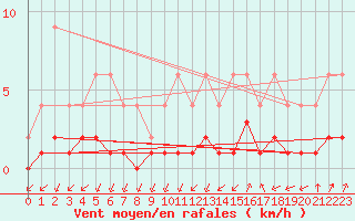 Courbe de la force du vent pour Lignerolles (03)