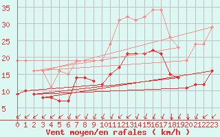 Courbe de la force du vent pour Saint-Mdard-d