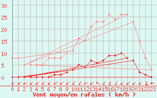 Courbe de la force du vent pour Lagny-sur-Marne (77)