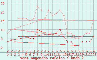 Courbe de la force du vent pour Landser (68)