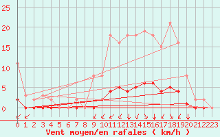 Courbe de la force du vent pour Gros-Rderching (57)
