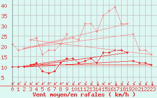 Courbe de la force du vent pour Aytr-Plage (17)