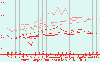 Courbe de la force du vent pour Sgur-le-Chteau (19)