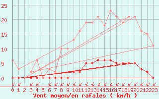 Courbe de la force du vent pour Sainte-Genevive-des-Bois (91)