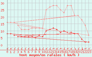 Courbe de la force du vent pour L