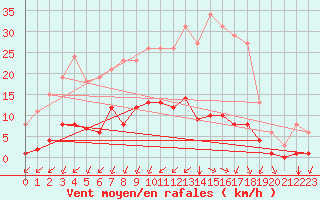 Courbe de la force du vent pour Castellbell i el Vilar (Esp)