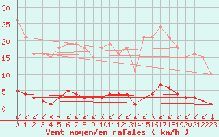 Courbe de la force du vent pour Ontinyent (Esp)