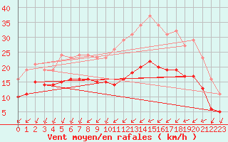 Courbe de la force du vent pour Chatelaillon-Plage (17)