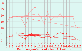 Courbe de la force du vent pour Ontinyent (Esp)