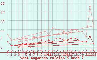 Courbe de la force du vent pour Biache-Saint-Vaast (62)