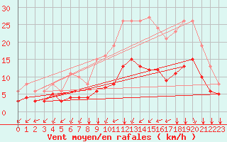 Courbe de la force du vent pour Saint-Romain-de-Colbosc (76)