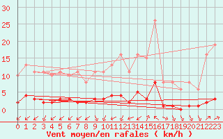 Courbe de la force du vent pour Lagny-sur-Marne (77)