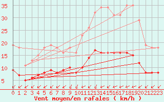 Courbe de la force du vent pour Montroy (17)