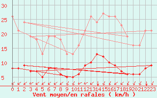 Courbe de la force du vent pour Landser (68)