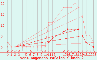 Courbe de la force du vent pour Grandfresnoy (60)