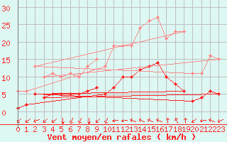 Courbe de la force du vent pour Aniane (34)