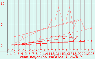Courbe de la force du vent pour Jaunay-Clan / Futuroscope (86)