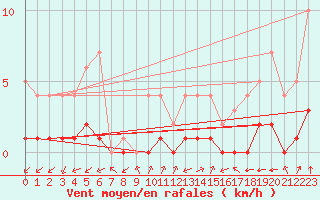 Courbe de la force du vent pour Biache-Saint-Vaast (62)