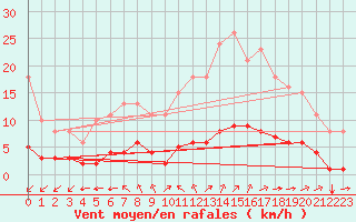 Courbe de la force du vent pour Aizenay (85)