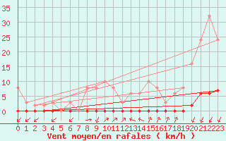 Courbe de la force du vent pour Sainte-Genevive-des-Bois (91)