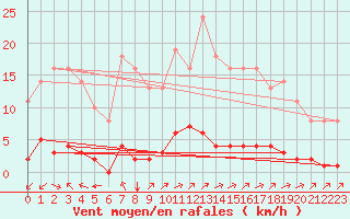 Courbe de la force du vent pour Sgur-le-Chteau (19)