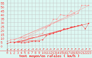 Courbe de la force du vent pour Estres-la-Campagne (14)