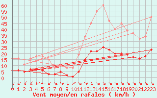 Courbe de la force du vent pour Saint-Jean-de-Vedas (34)
