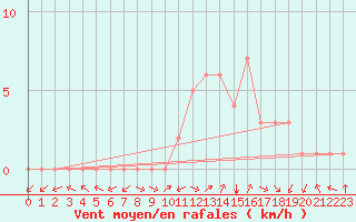 Courbe de la force du vent pour Douzy (08)