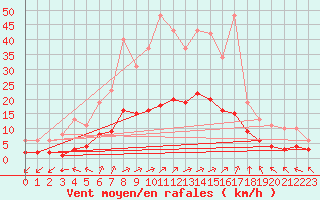 Courbe de la force du vent pour Chailles (41)