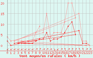 Courbe de la force du vent pour Lignerolles (03)