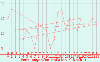 Courbe de la force du vent pour Bziers Cap d