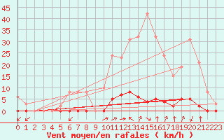 Courbe de la force du vent pour Saint-Vran (05)