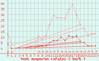 Courbe de la force du vent pour Laqueuille (63)