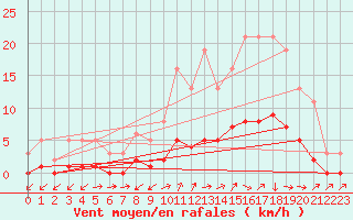 Courbe de la force du vent pour Ancey (21)
