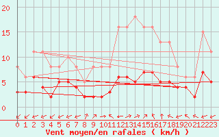 Courbe de la force du vent pour Villarzel (Sw)
