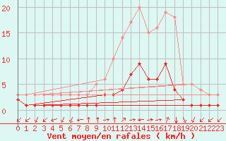 Courbe de la force du vent pour Thnes (74)