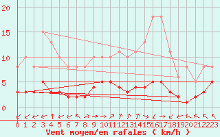 Courbe de la force du vent pour Villarzel (Sw)