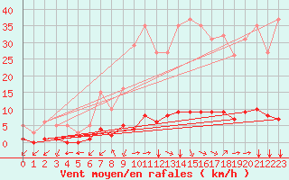 Courbe de la force du vent pour Castellbell i el Vilar (Esp)