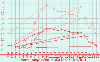 Courbe de la force du vent pour Luc-sur-Orbieu (11)