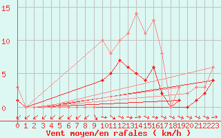 Courbe de la force du vent pour Lobbes (Be)