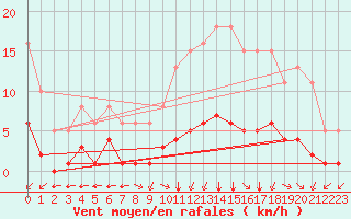 Courbe de la force du vent pour Villarzel (Sw)